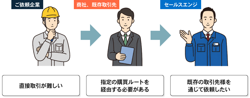 商社様経由のお取引にも対応しています