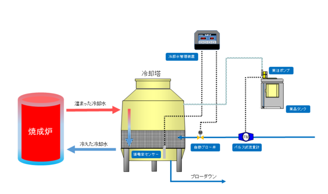 冷却水水質管理フロー図