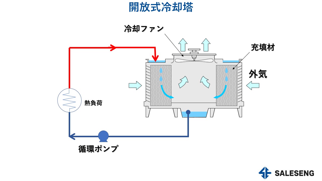 開放式と密閉式冷却塔の違い | 株式会社セールスエンジ