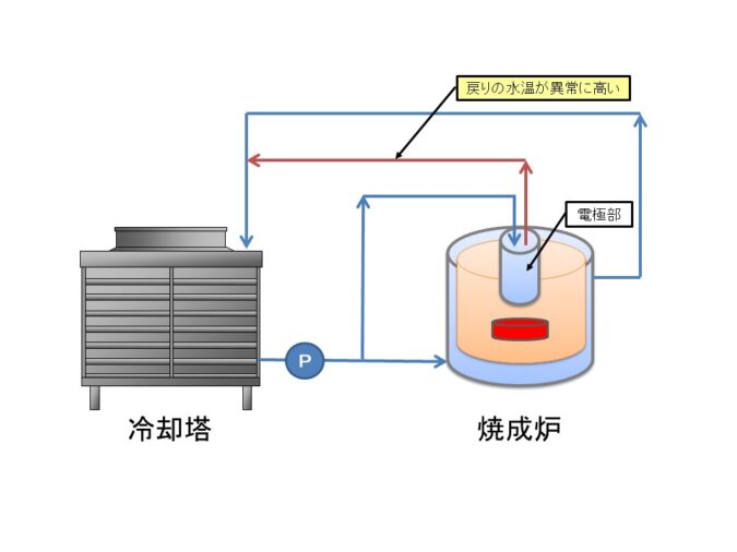 焼成炉冷却水系統図