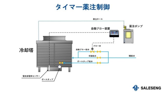  冷却塔（クーリングタワー）の薬注装置「タイマー制御（インターバル制御）」 